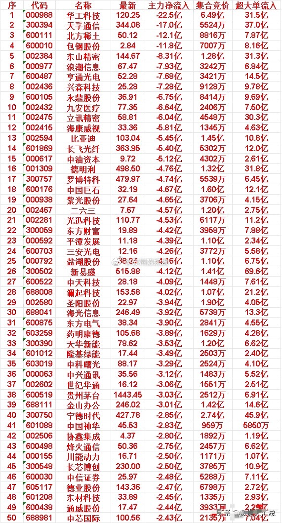 4月14日尾盘30分钟，主力资金大幅卖出的50名单！代码：000988，名称：华