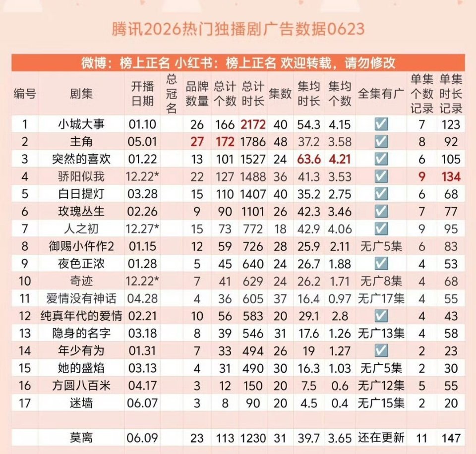 赵丽颖《小城大事》截止目前，腾讯2026热门独播剧集广告总计时长断层第一