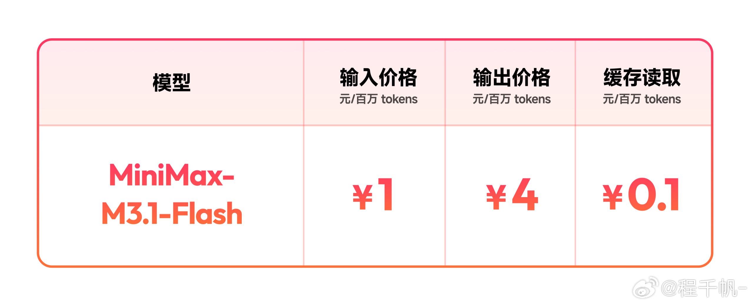 MiniMax M3.1 Flash发布，输入价格为每百万 Token 1 元，