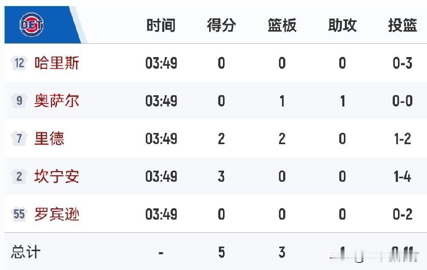 假期综合症？
今天活塞对阵尼克斯是东部第一和东部第三之间的强强对话。
但是比赛第