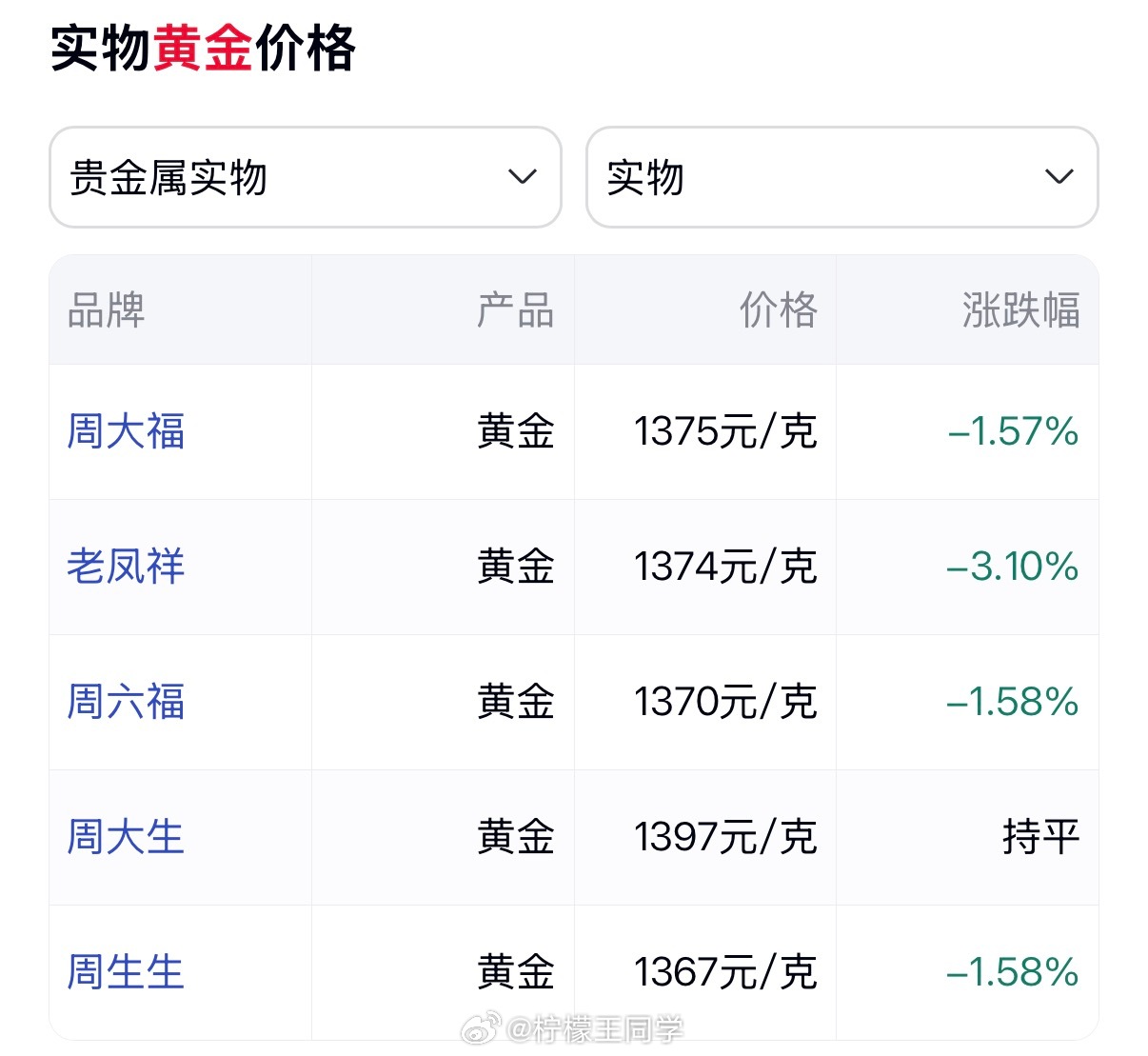 黄金 过了一个紧张的周末，周一一看全绿，之前说要涨的那批人呢？赤峰黄金跌停