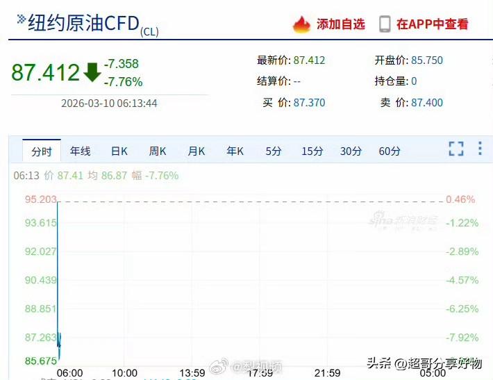 3月9日国际油价上演史诗级“过山车”，WTI从近120美元高位狂泄至81美元，单