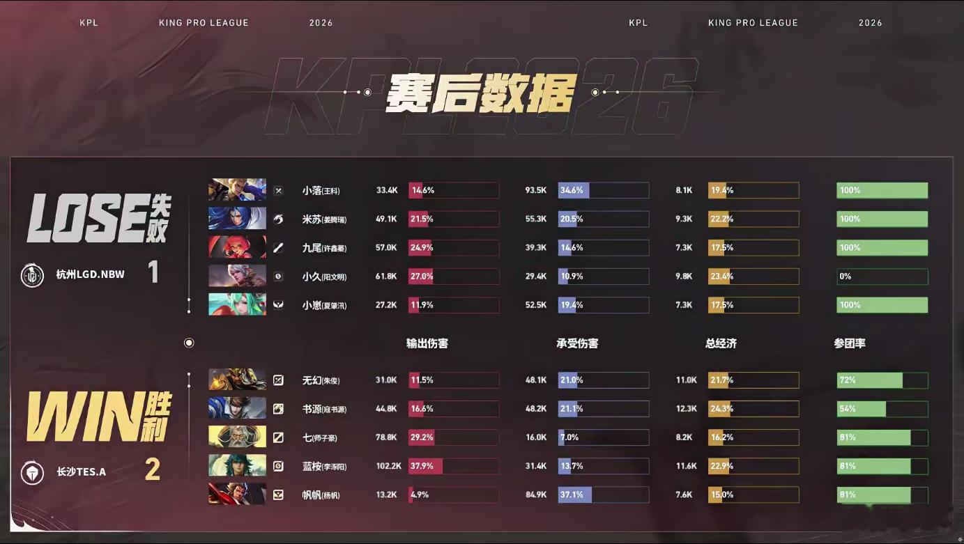 TES早早打开节奏攻破中一塔，书源赵云蹲草埋伏完成击杀，队伍掌控龙区资源收下双龙