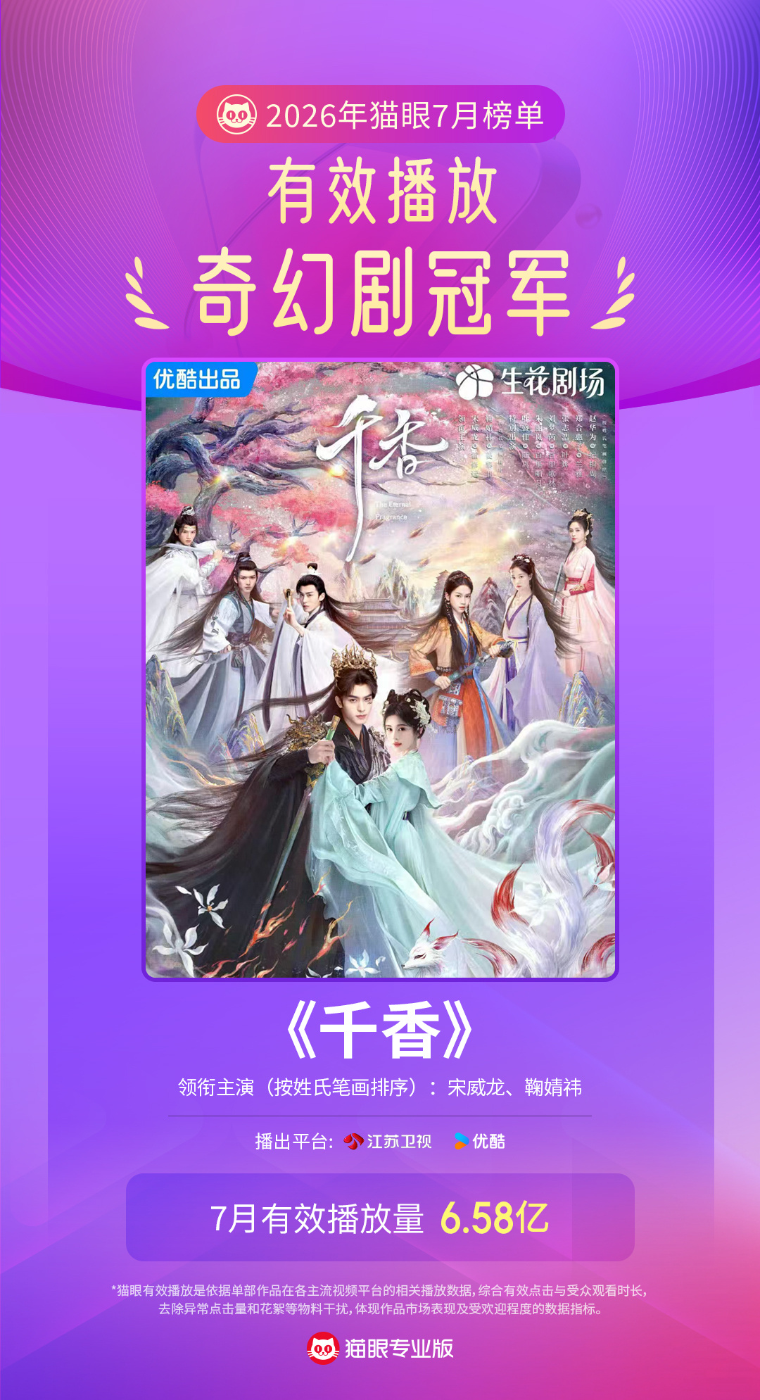 剧版千香官方千香7月奇幻剧有效播放双榜冠军  据猫眼专业版数据，（按姓氏笔画排序