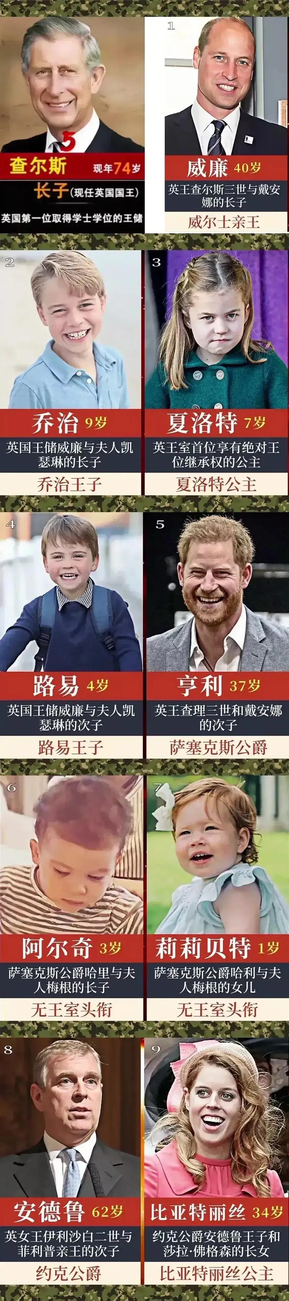 【英国王位继承顺序】现任国王：查尔斯，威廉、小乔治，夏洛特公主，路易，