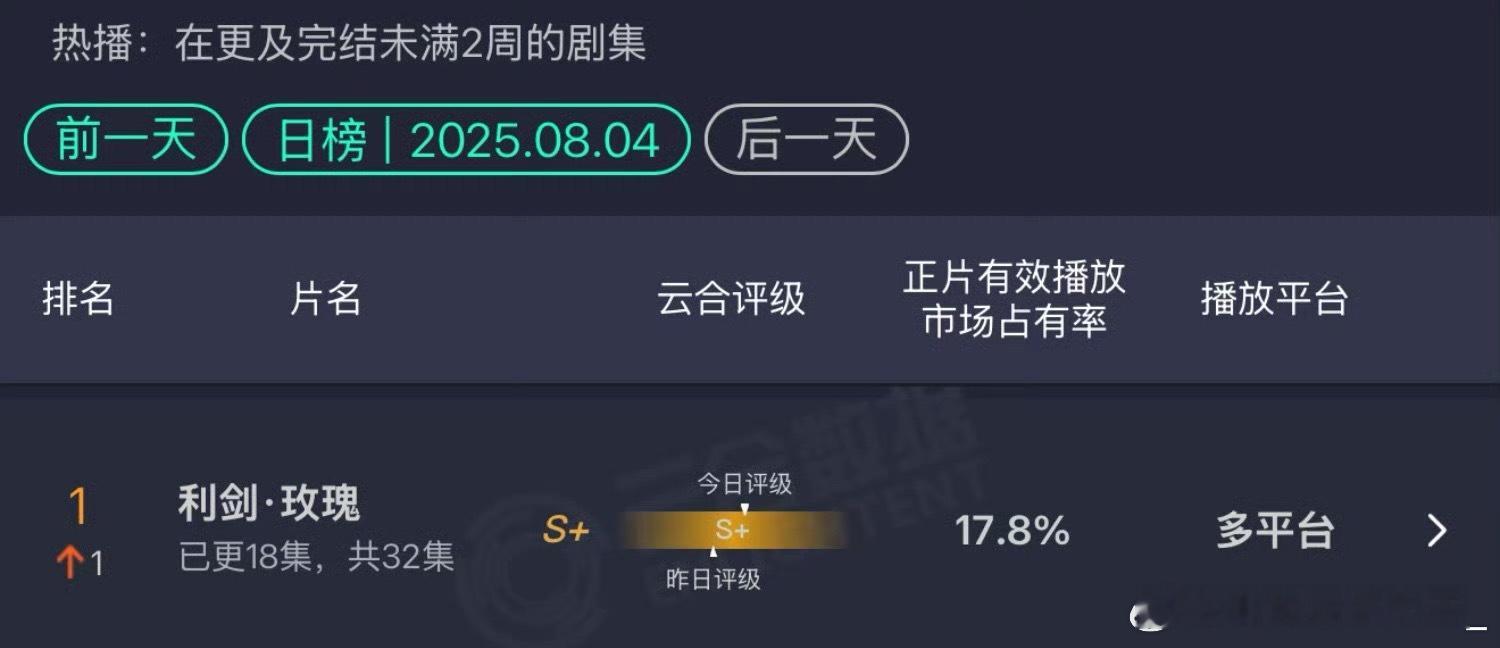 迪丽热巴演技越来越好了，利剑玫瑰收视率破2是常事，主流媒体都在夸，偏偏有人搞事情