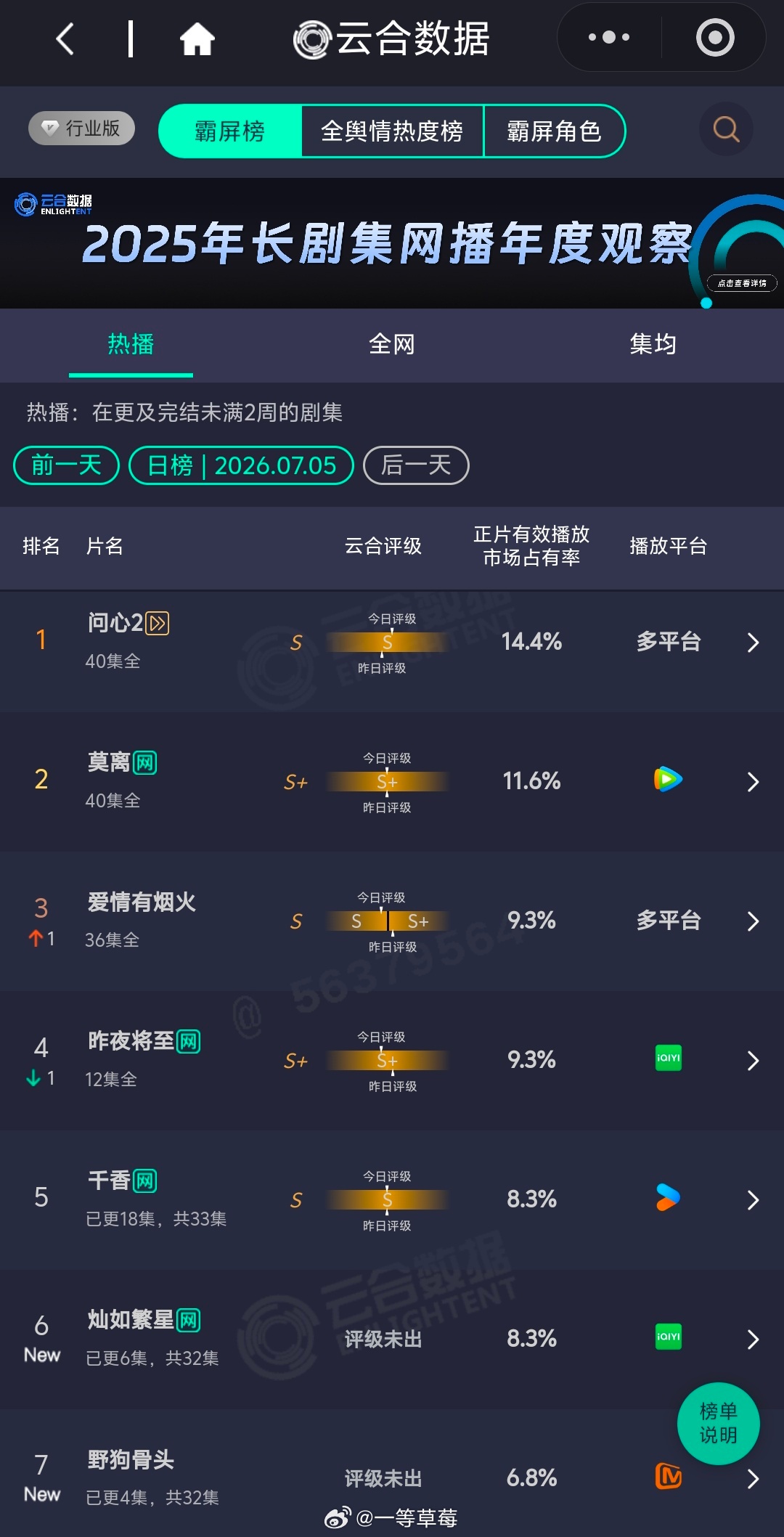 昨天开播的两部剧首日云合虞书欣、陈靖可《灿如繁星》 8.3％宋威龙、张婧仪《野狗