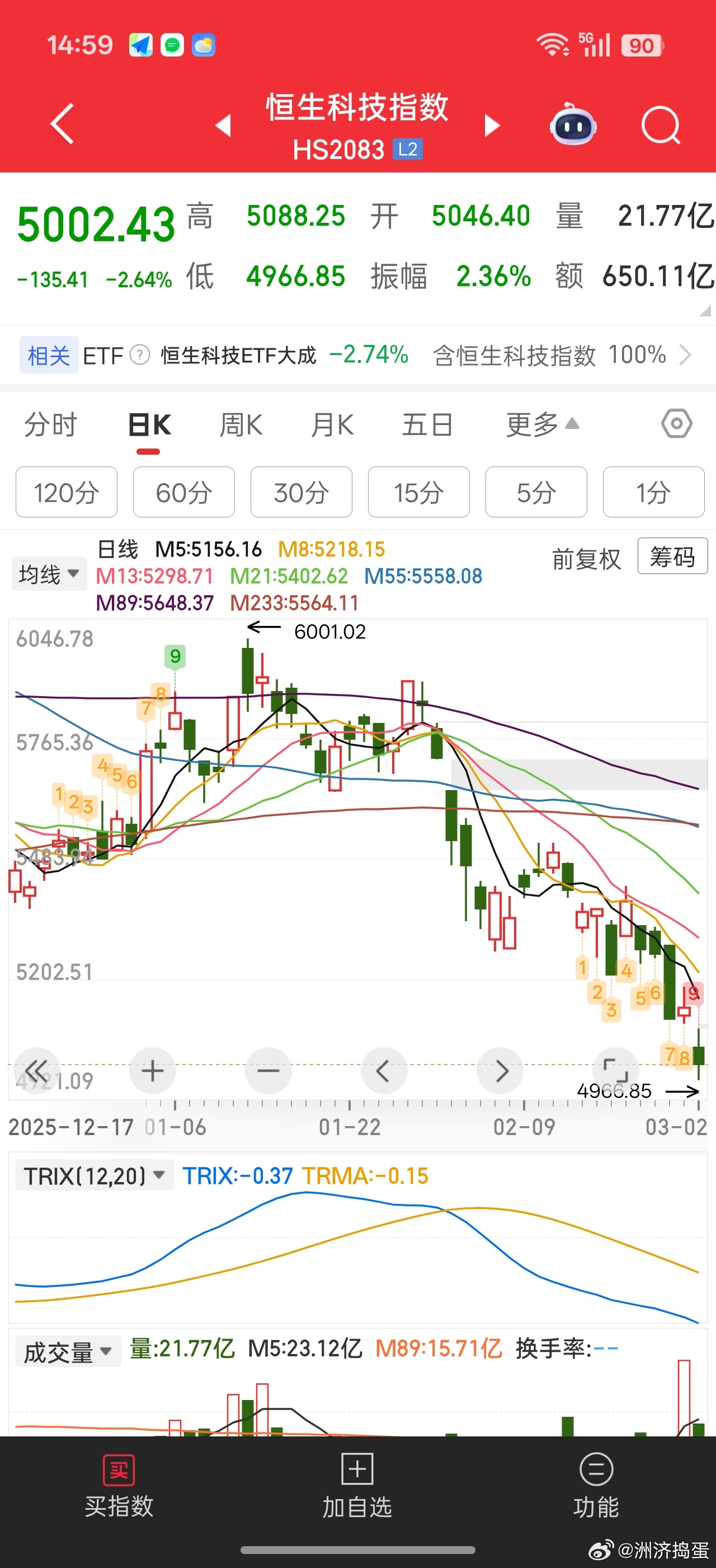 恒生科技指数这么跌，不会真要跌到4500吧按理说跌破5000应该差不多了。 