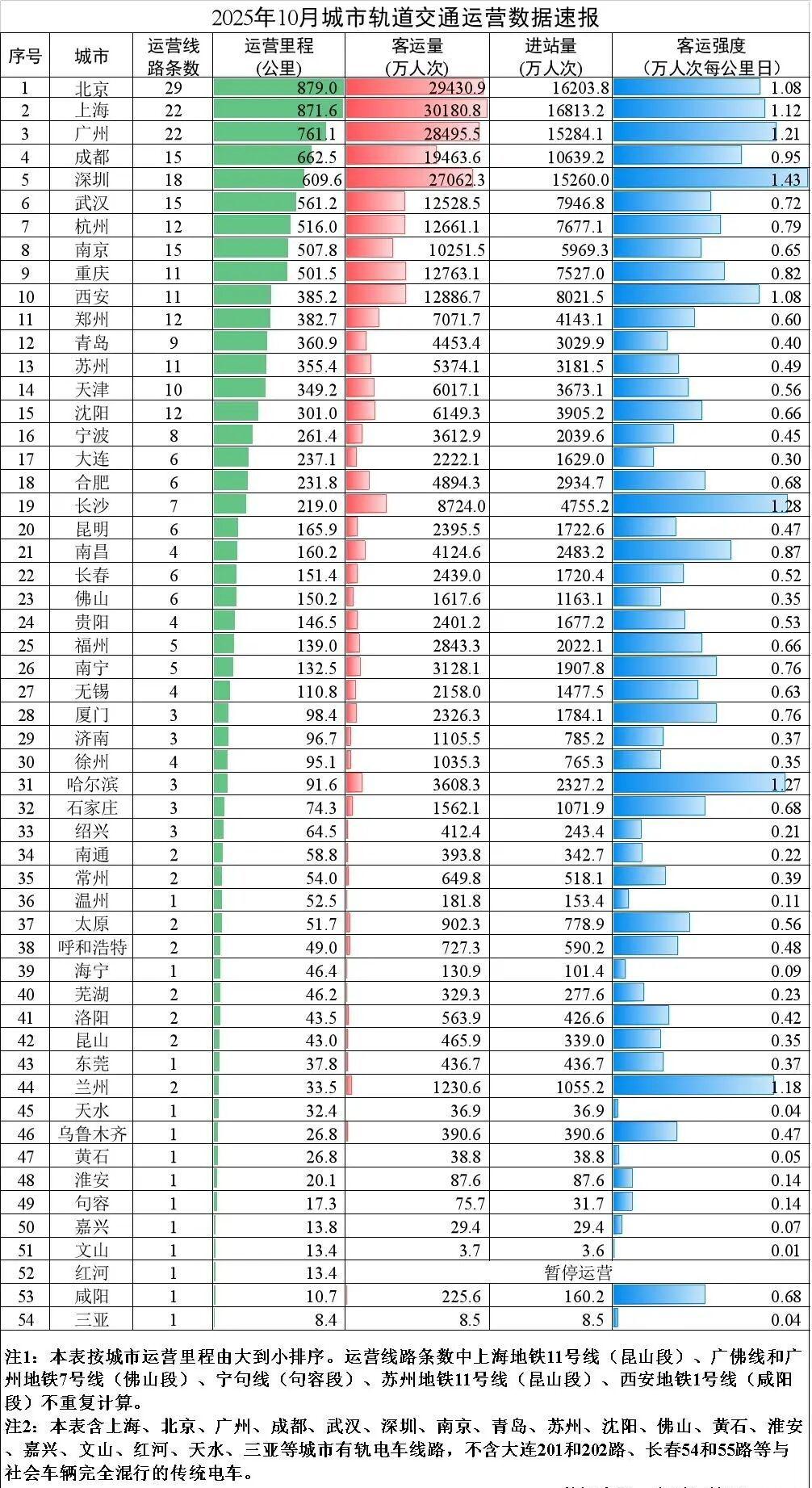 洛阳地铁10月客运量563.9w，进站量426.6w