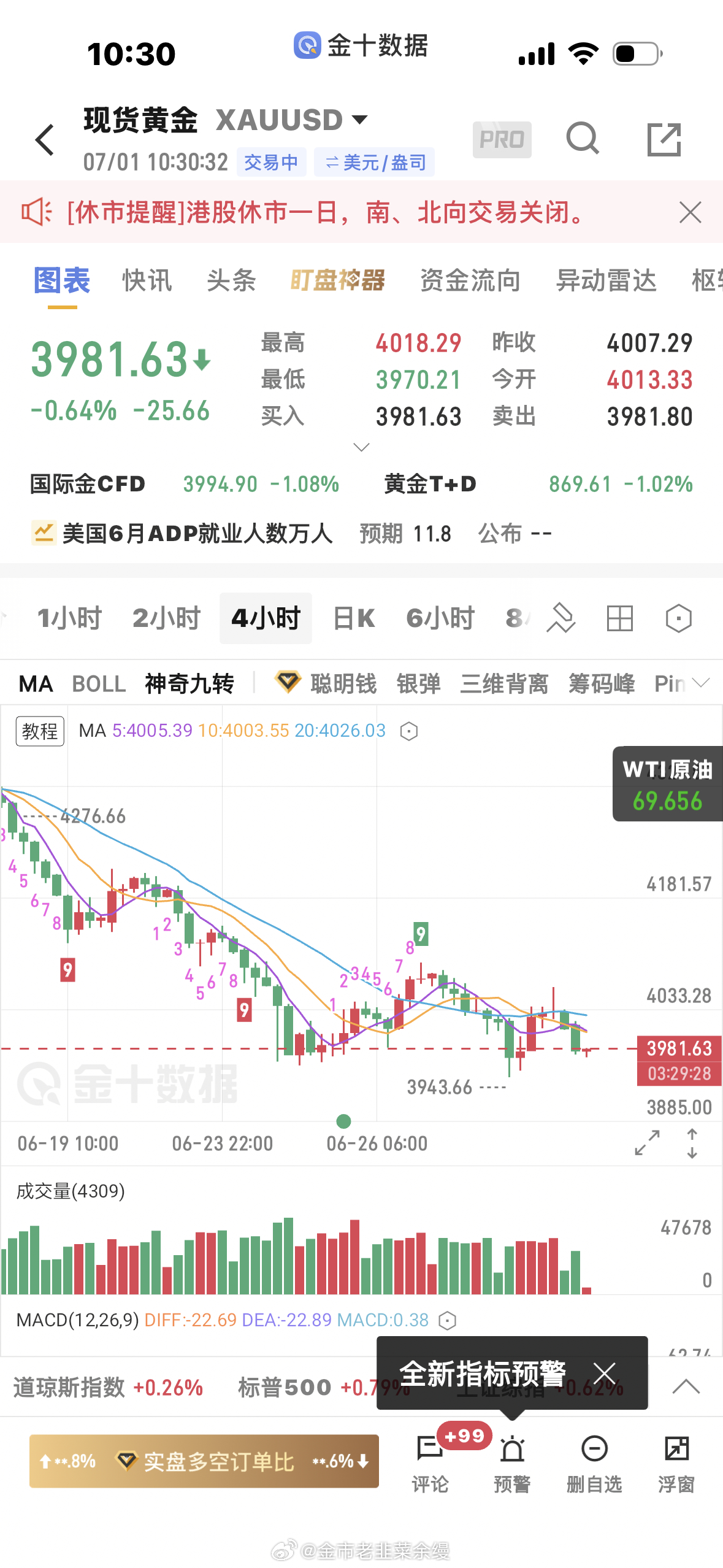 黄金  昨晚上去虚晃一枪遇到大周期的压力又下来了，4小时日线还是超级弱的行情本来