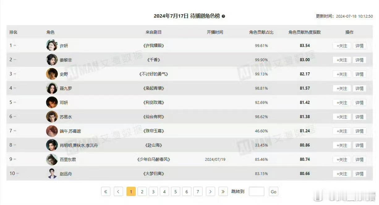 #待播剧角色热度指数TOP3##待播剧角色热度TOP3#待播剧角色热度TOP3，