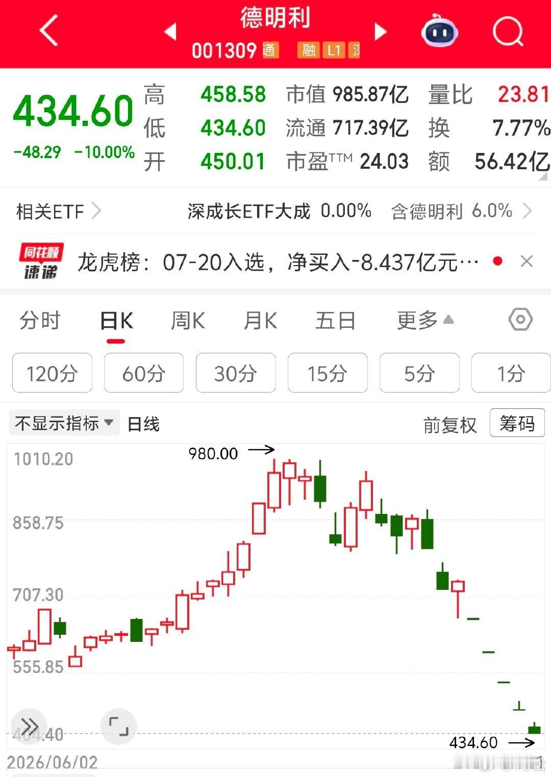2026 年 7 月 21 日周二。09:48存储芯片概念股德明利五连板跌停，目