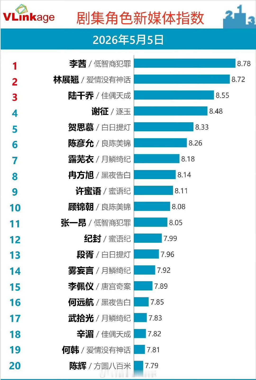 田曦薇新剧登顶 田曦薇新剧《低智商犯罪》开播不到一周热度登顶了，恭喜恭喜 