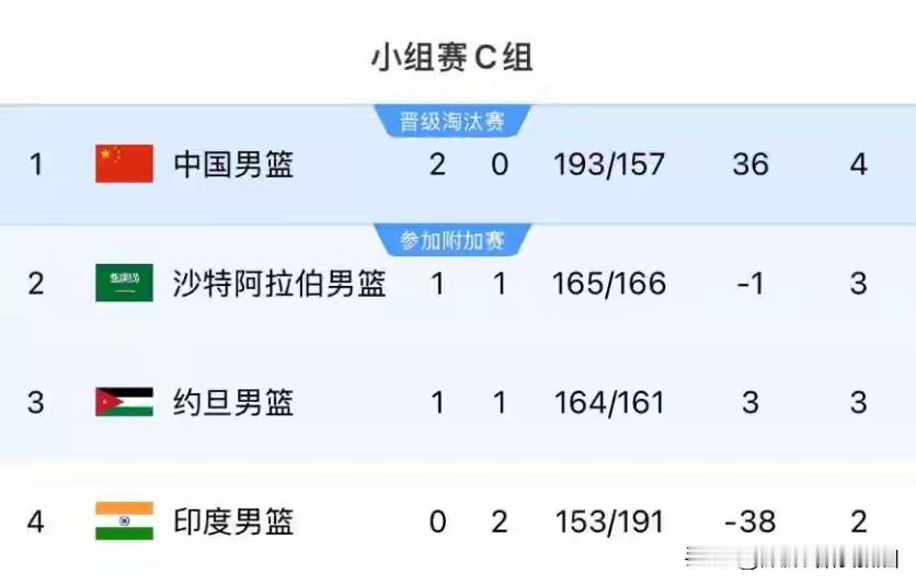 一早醒来：男篮传来好消息，小组头名稳了！

今日 C 组凌晨第 2 轮，另一场比