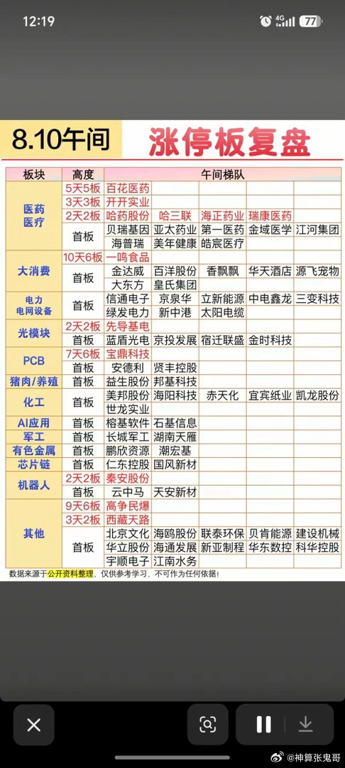 8.10周一  涨停板股票+梯队高度！医药医疗 14股涨停大消费     8股涨