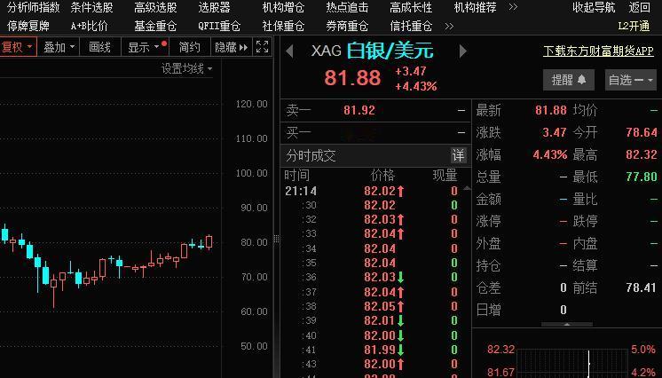 现货白银大涨超4%！

为什么白银领涨资源有色，因为白银是最具工业属性代表的金属