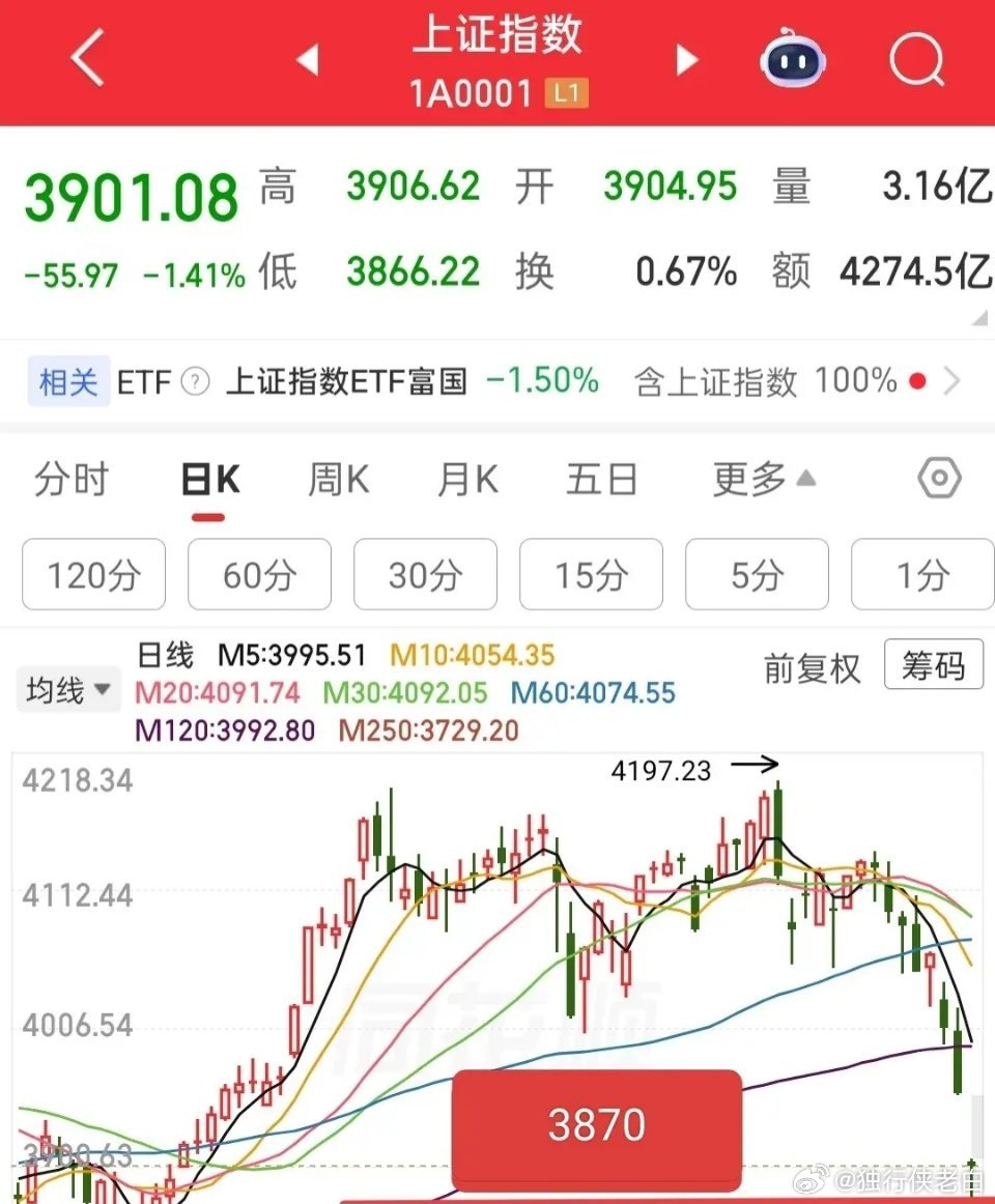 还是早上那个观点，今天行情再差，最差也得收一根长下影线的阴线，我觉得不会比这更弱