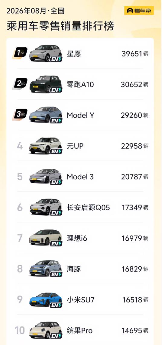 2026年8月全国乘用车零售销量排行榜前十车型全部为新能源车，传统燃油车无一上榜