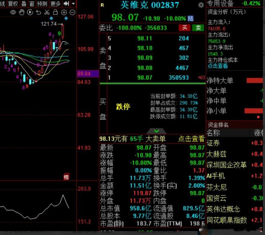 英维克这次是连锅端了。散户，基金，机构。谁也跑不出来。明天还得来个跌停，不过明天