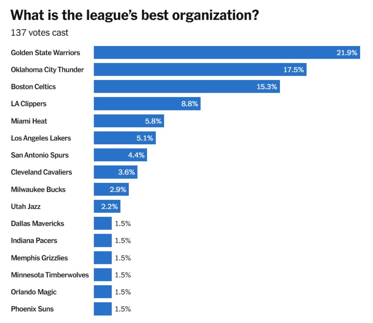 158 名 NBA 球员最近接受了TheAthletic的采访，金州勇士队被票选