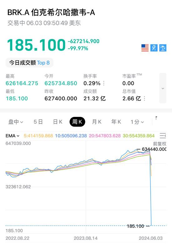 巴菲特老爷子！出啥大事儿了？巴菲特的公司极限暴跌99.97%不是99.97点，而