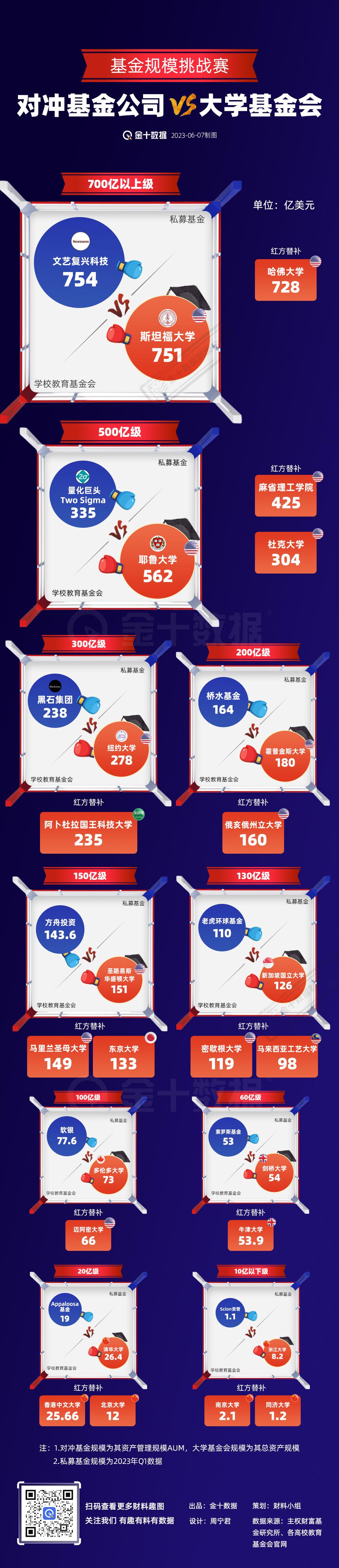 【大学基金会有多强：赛过孙正义，不让木头姐？】大学基金会的资产规模能有多大？