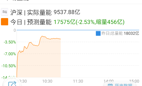 量没有明显起色之前，真别乱拉东财这些。 ​​​