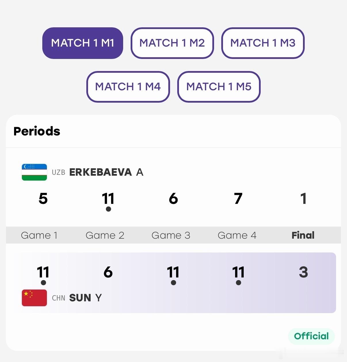 孙颖莎3比1埃尔克巴耶娃国乒女团1比0乌兹别克斯坦🏓亚运会乒乓球女子团体1/4