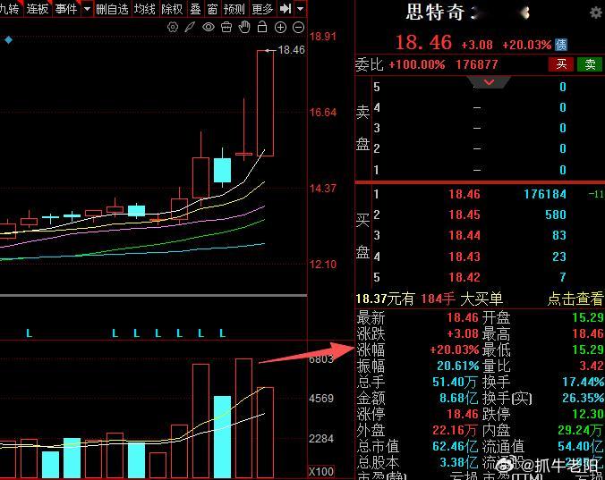 昨天洗的有点狠，日内波动十几个点，今日反包20cm涨停，666
