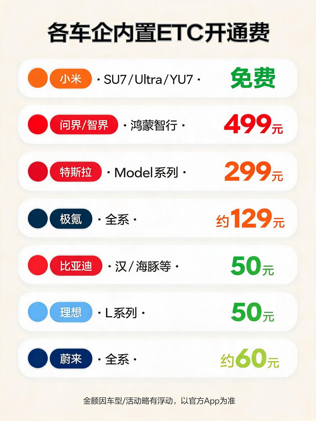 雷军：我们的车内置了免费的ETC，我看有的同行好像还要500块开通
雷总这话说得