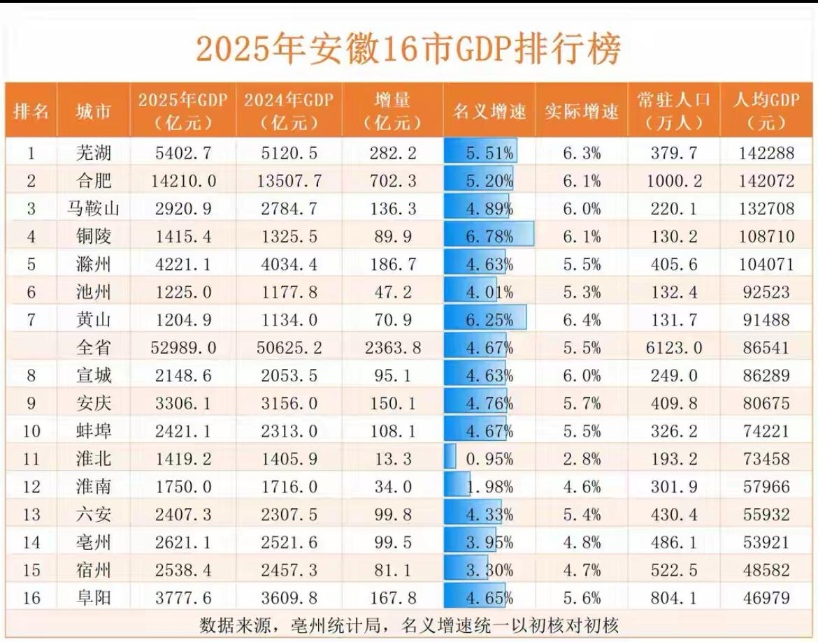 安徽省2025年16市人均GDP已经公布了，芜湖超过合肥全省第一。
有七个城市人