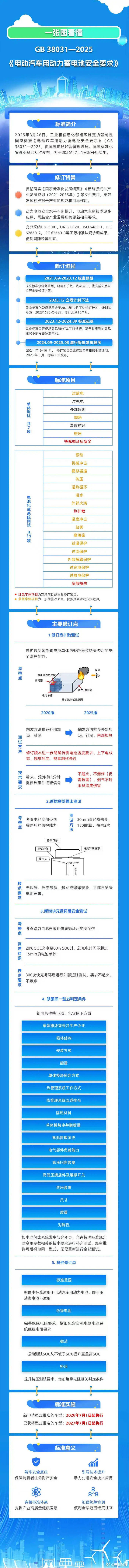 【史上最严动力电池安全新国标】7月1日起，业内称史上最严电池安全令GB38031