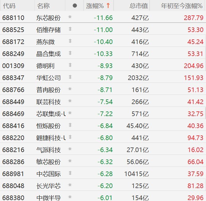【A股异动丨A股芯片股集体重挫 ，多股两融折算率降为0】A股多股两融折算率降为0