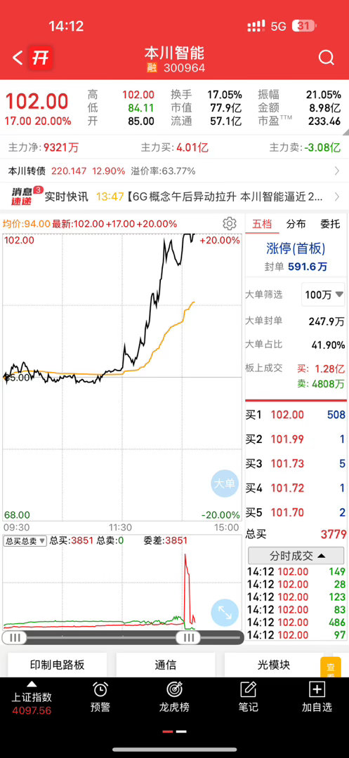 本川涨停恭喜各位股东吃肉