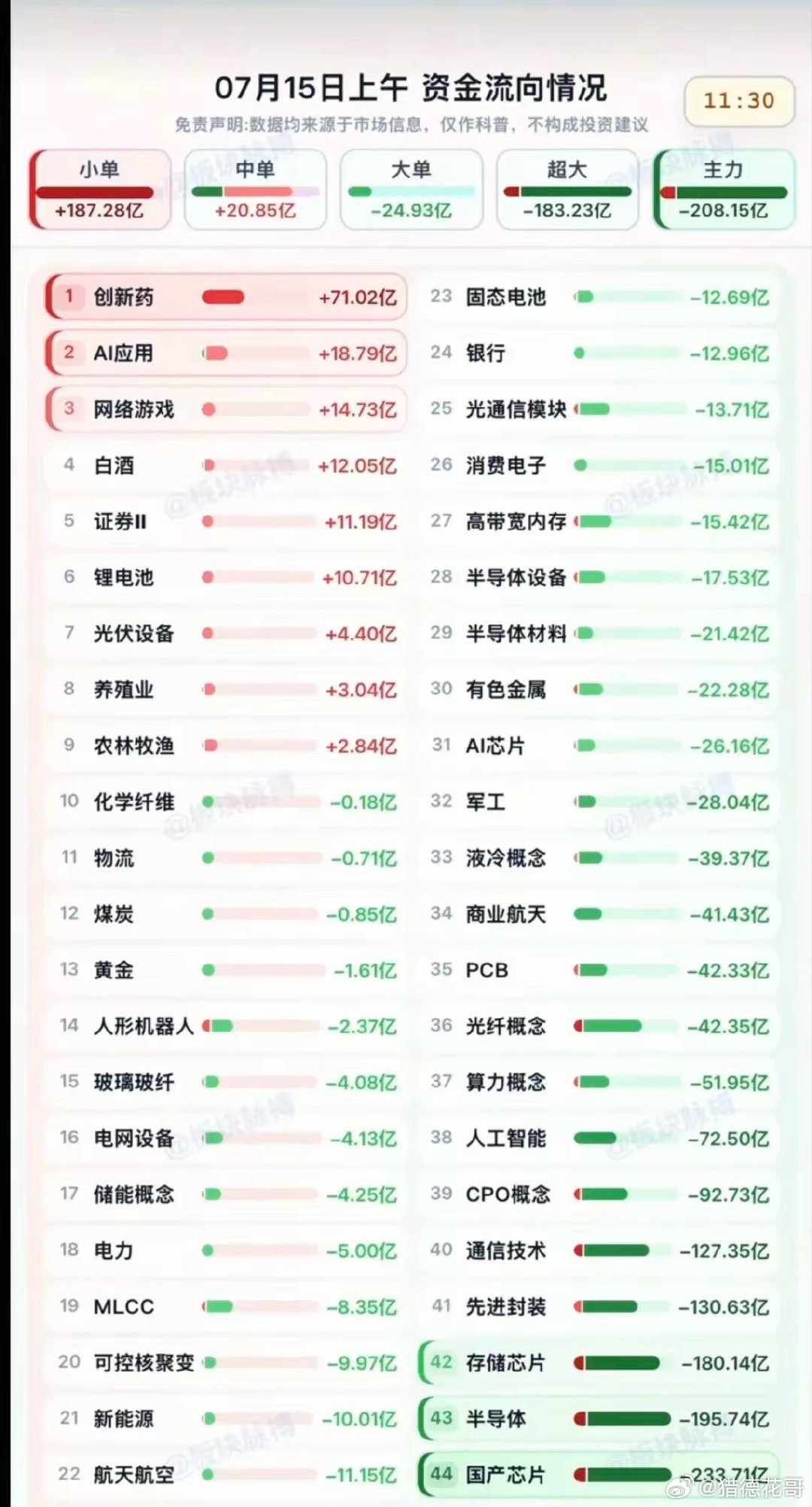 这张图表统计了7月15日上午11:30的全市场资金流向，整体主力资金净流出208