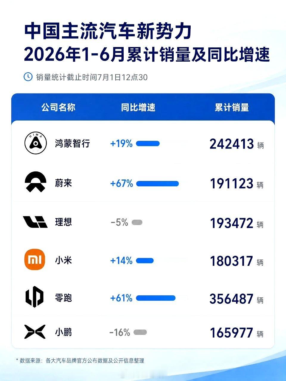 6月新能源汽车销量发布，比亚迪完全断层领先。 