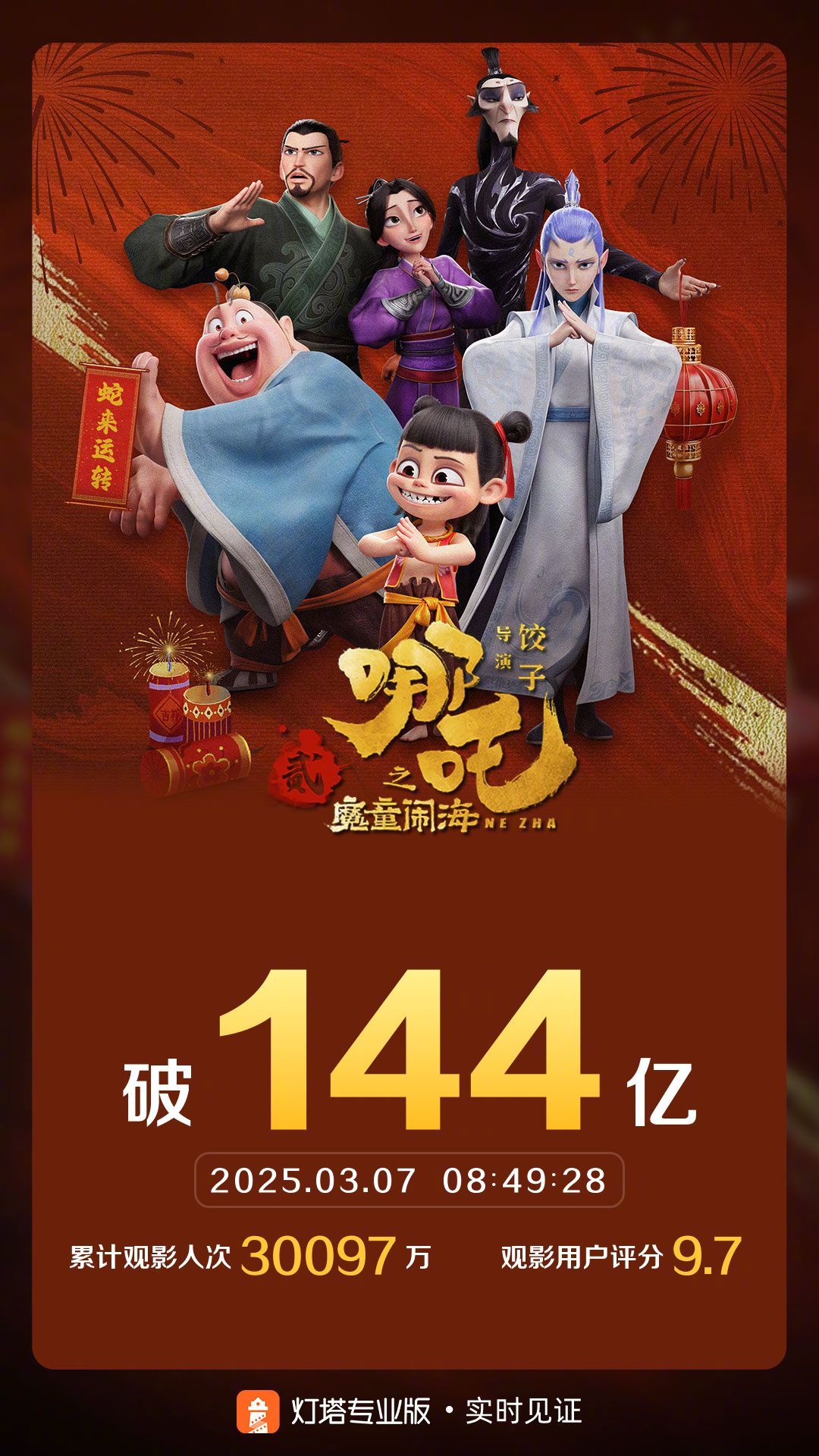 哪吒之魔童闹海票房破144亿 据灯塔专业版实时数据，截至3月7日8时49分，影片