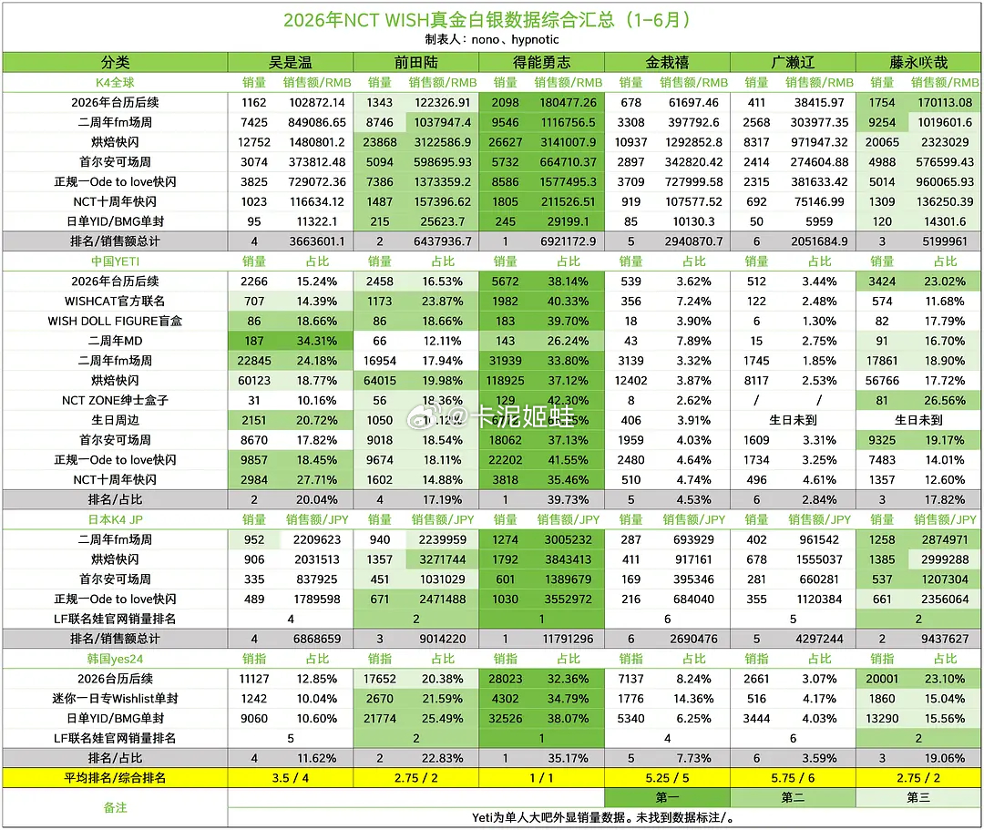 2026年NCT WISH数据综合汇总（1-6月），综合人气符合你的体感吗？表中