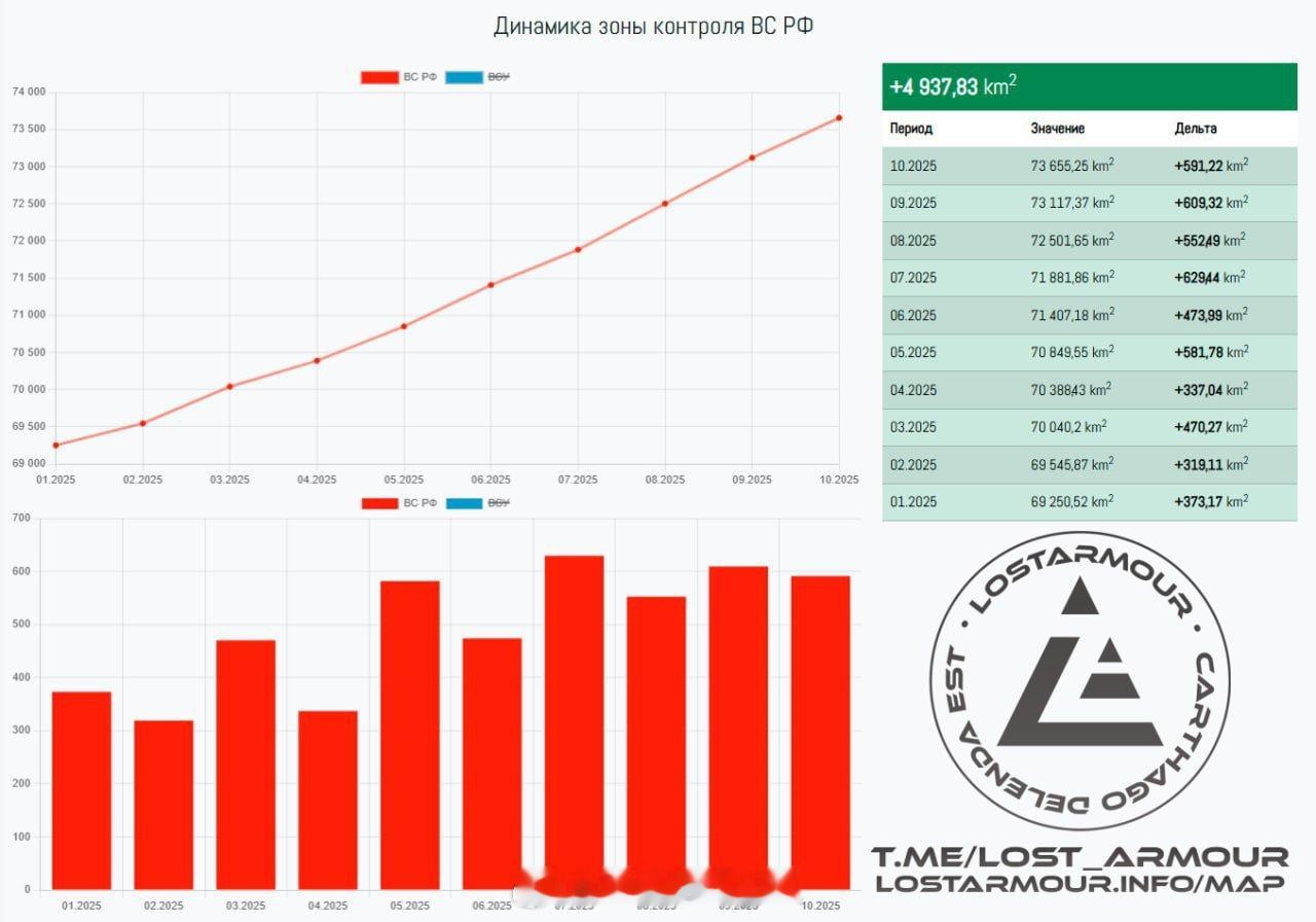 10月份，俄罗斯军队在乌克兰的领土净收益为591.2平方公里，低于上个月的609