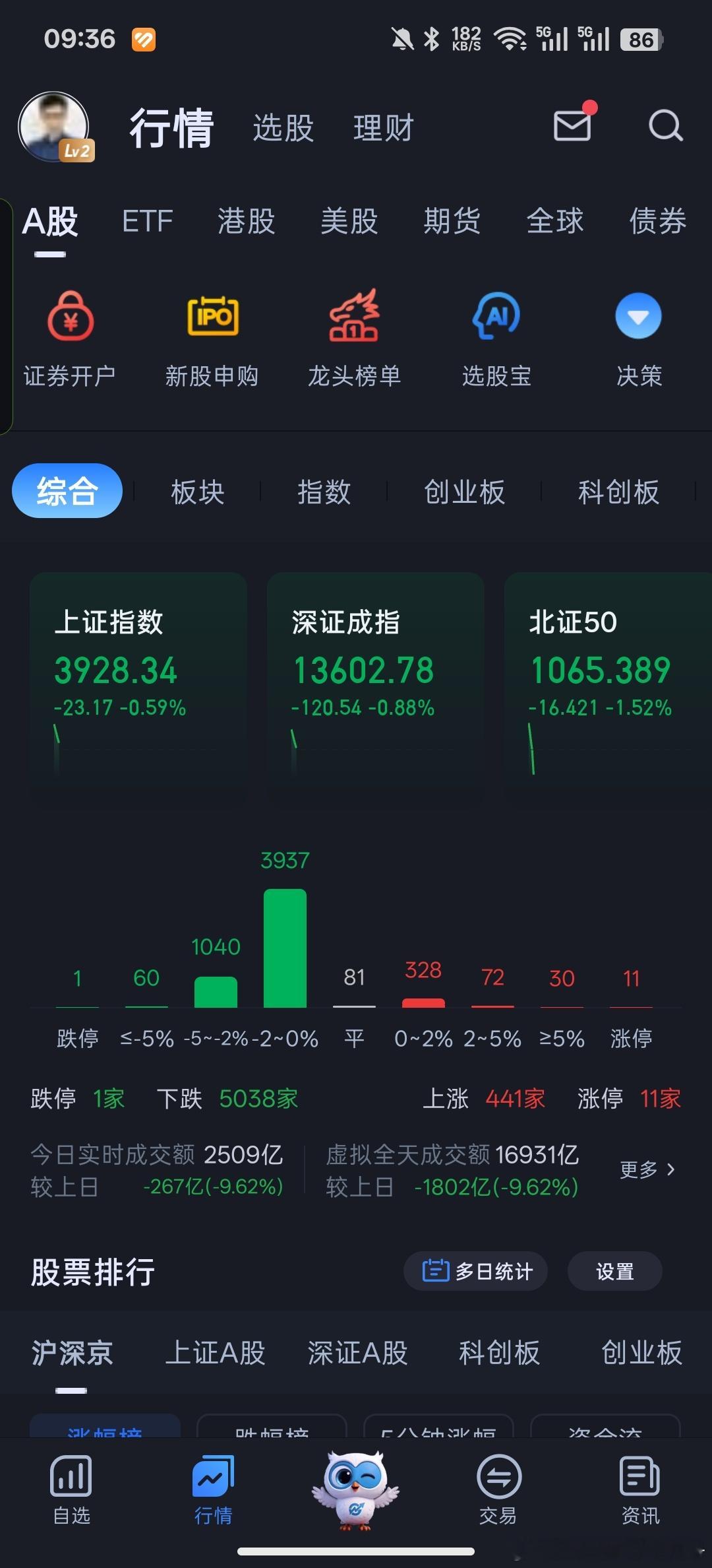 前几天小伙伴就讨论，美股韩股上涨，A股不跟，高开低走，被主力砸盘。如果他们下跌了