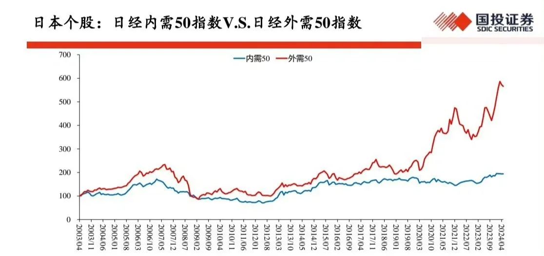 高博说，从95年开始日本出海的指数也涨了7，8倍，对应的​​​行业长期...