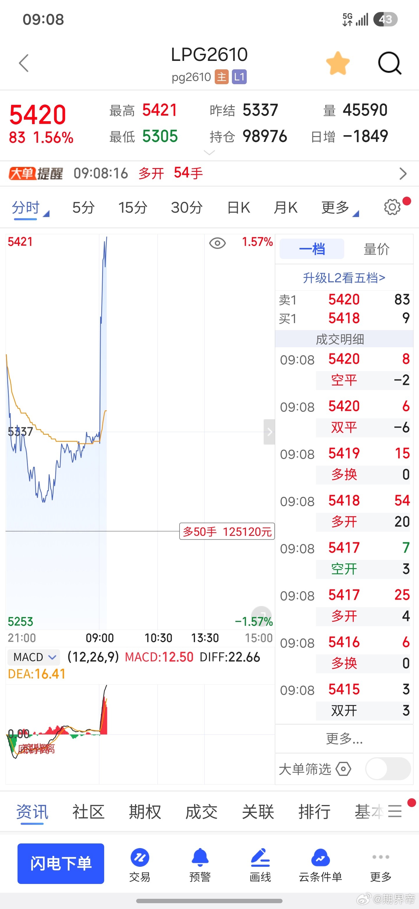 液化气虽还有待爆发但也不能太贪期货财经