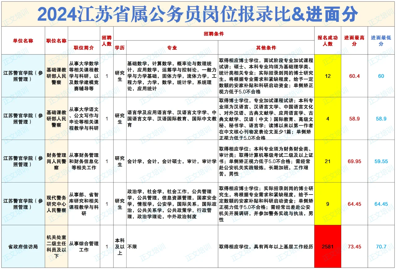 【江苏公务员】2024江苏省属报录比进面分