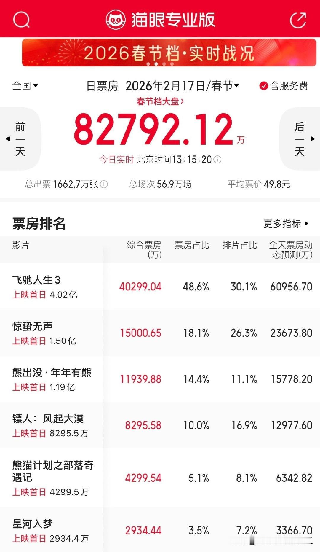 大年初一贺岁电影，目前飞驰人生3领先，熊出没没想到排第三，很能打！