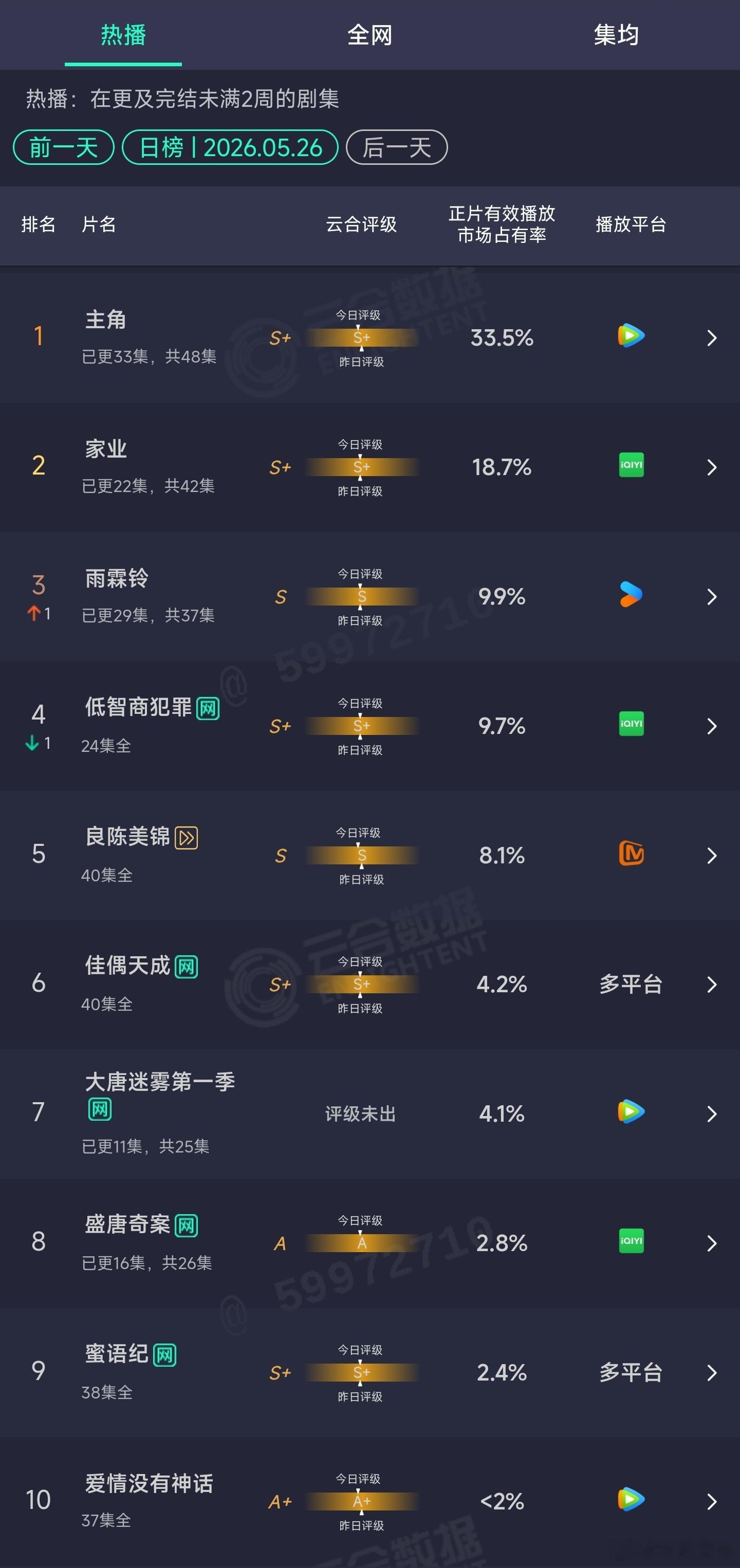 5.26云合：主角33.5%家业18.7% 