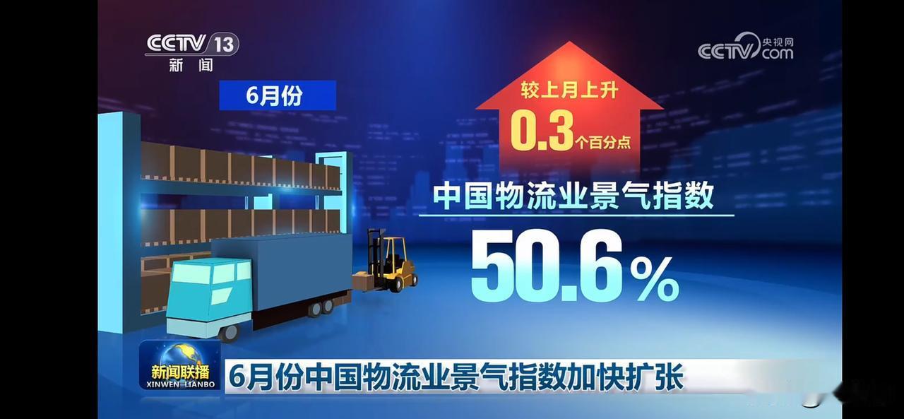 中国物流业景气指数6月上升0.3个百分点，达到50.6%！