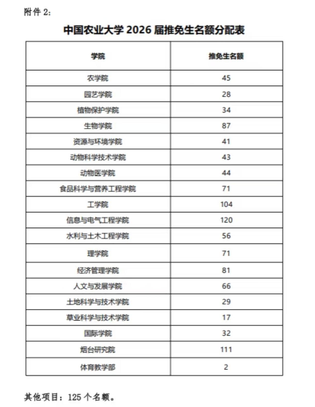 中国农业大学2026届各学院保研资格名额公布了，人数还不少呢。毕竟，作为顶尖98