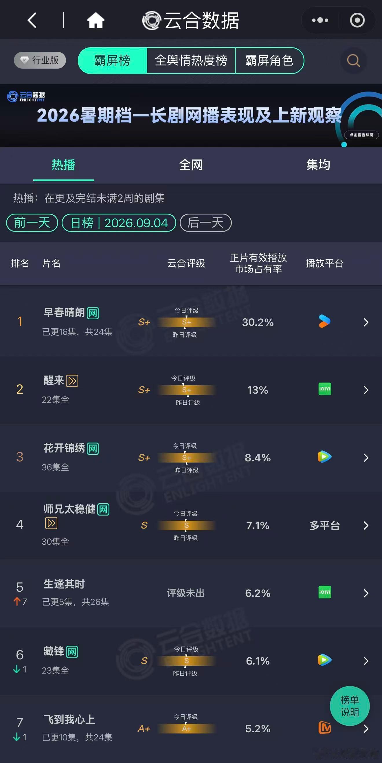 早春晴朗 单更云合突破30%，拉新已经来到第七，热播无疑[doge] ​​​