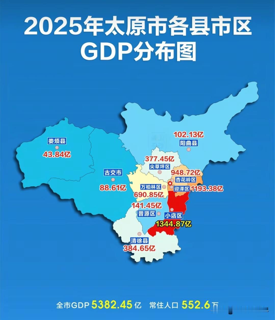 2025年山西省太原市下属的10个县市区GDP分布图，没想到小店区实力这么强，它