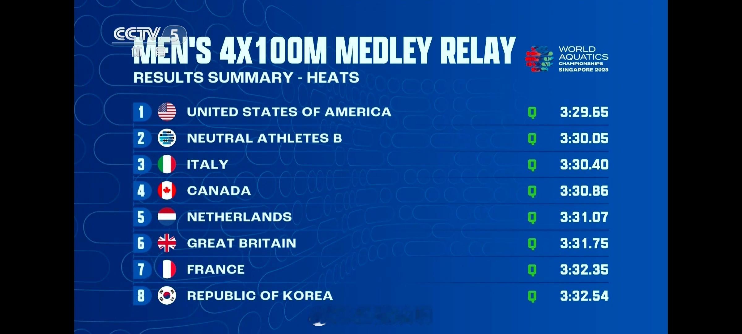 中国队无缘男子4x100米混接决赛2025年世界泳联世锦赛男子4X100米混合泳